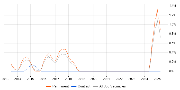 Job vacancy trend for Infrastructure Team Leader in Guildford