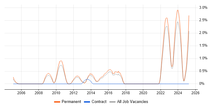 Job vacancy trend for Innovative Thinking in Guildford Job vacancy trend for Innovative Thinking in Guildford