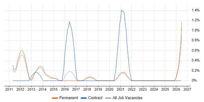 Integration Architect job vacancy trend in Guildford