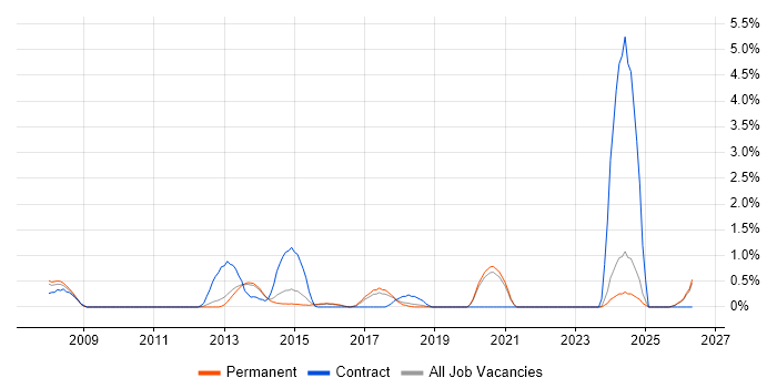 Integration Engineer job vacancy trend in Guildford