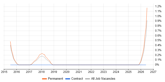 Integration Specialist job vacancy trend in Guildford