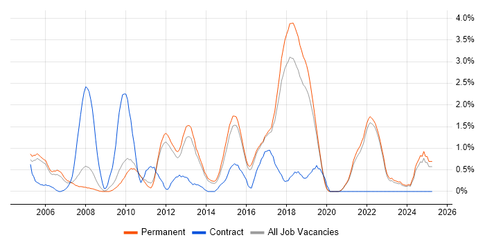 Job vacancy trend for Integration Testing in Guildford Job vacancy trend for Integration Testing in Guildford