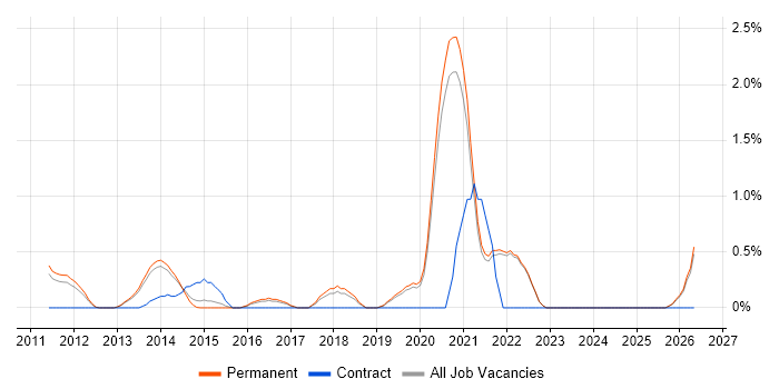 Interaction Design job vacancy trend in Guildford