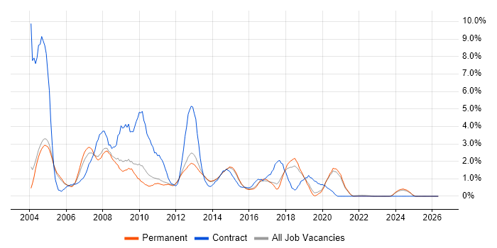 Intranet job vacancy trend in Guildford