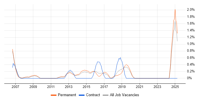 Job vacancy trend for Intrusion Detection in Guildford