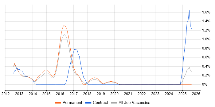 iOS Android Developer job vacancy trend in Guildford
