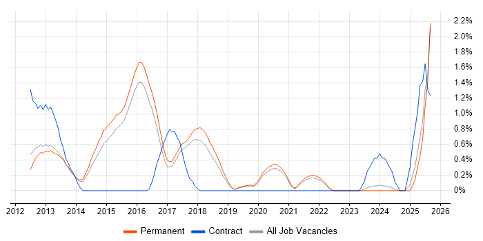 iOS Developer job vacancy trend in Guildford