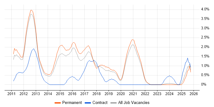 iOS Development job vacancy trend in Guildford