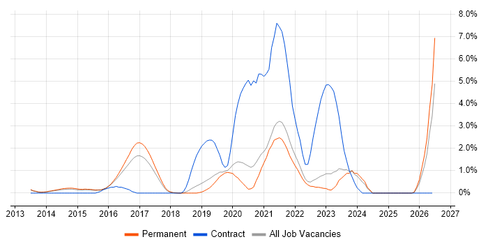 IoT job vacancy trend in Guildford