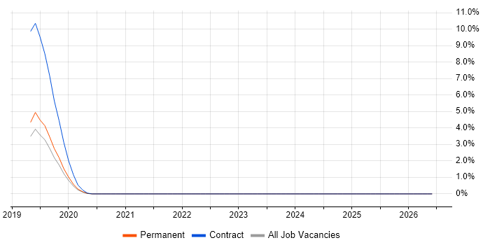 iPaaS job vacancy trend in Guildford