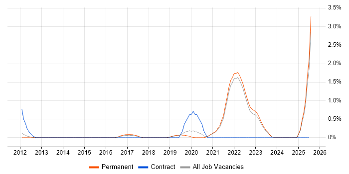 Job vacancy trend for (ISC)2 CCSP in Guildford