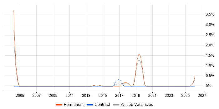 iSeries job vacancy trend in Guildford