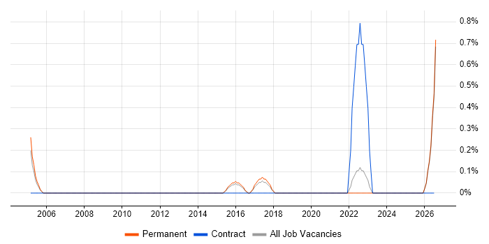 IT Asset Management job vacancy trend in Guildford
