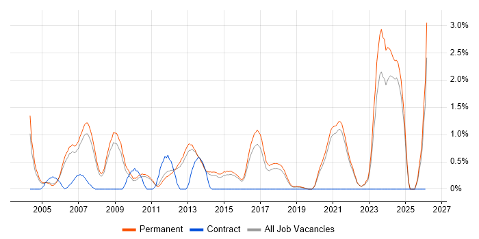IT Consultant job vacancy trend in Guildford