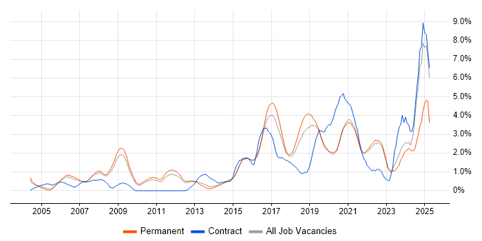 Job vacancy trend for IT Engineer in Guildford Job vacancy trend for IT Engineer in Guildford