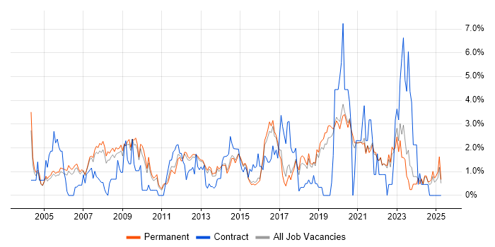 Job vacancy trend for IT Manager in Guildford Job vacancy trend for IT Manager in Guildford
