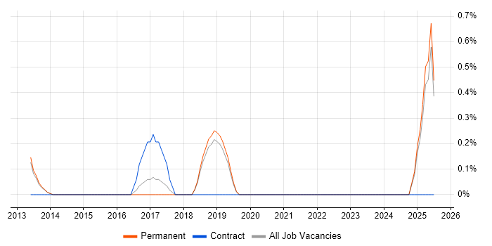 Job vacancy trend for IT Operations Analyst in Guildford