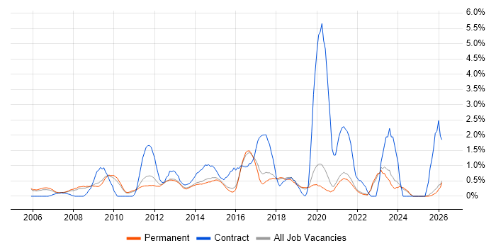 IT Project Manager job vacancy trend in Guildford
