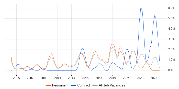 IT Strategy job vacancy trend in Guildford