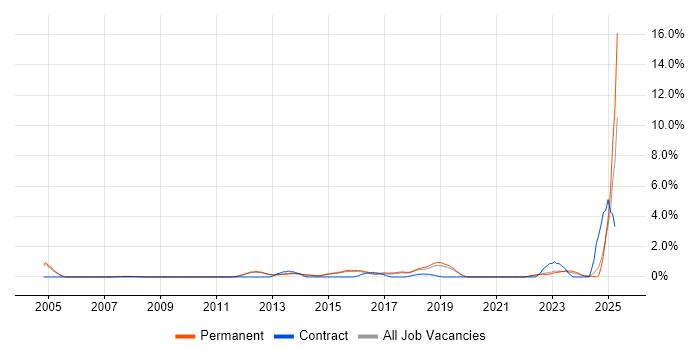 Job vacancy trend for IT Support Technician in Guildford