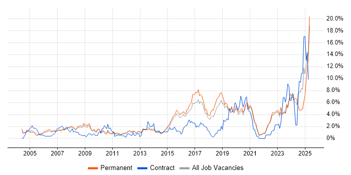 Job vacancy trend for IT Support in Guildford Job vacancy trend for IT Support in Guildford