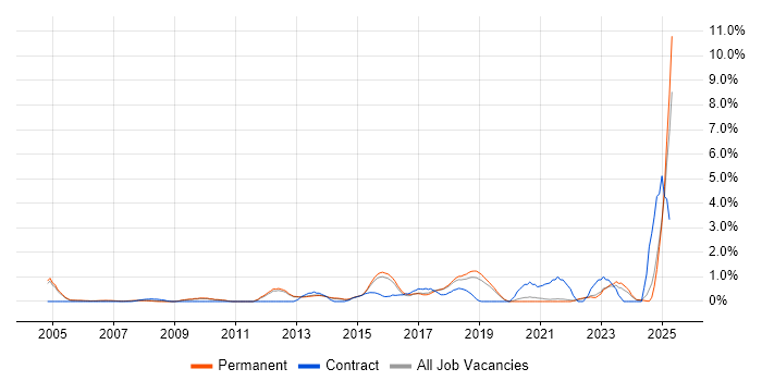 Job vacancy trend for IT Technician in Guildford