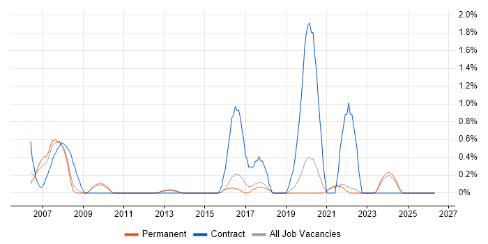 IT Trainer job vacancy trend in Guildford