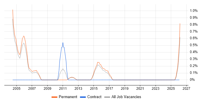 Italian Language job vacancy trend in Guildford