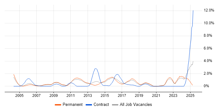 Job vacancy trend for ITIL Certification in Guildford Job vacancy trend for ITIL Certification in Guildford