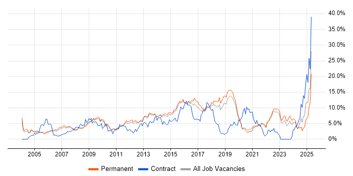 Job vacancy trend for ITIL in Guildford Job vacancy trend for ITIL in Guildford