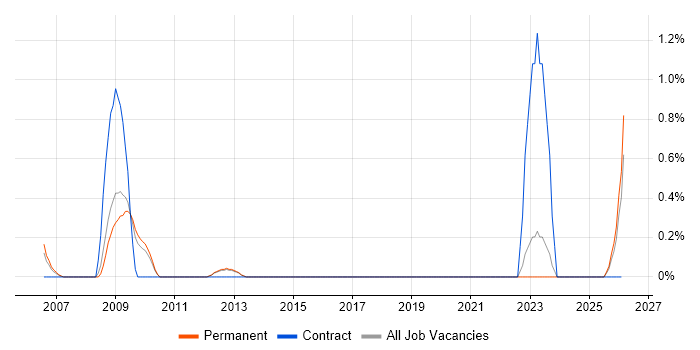 Japanese Language job vacancy trend in Guildford