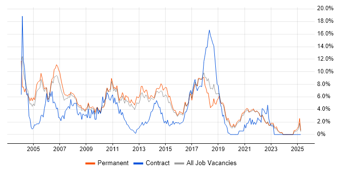 Job vacancy trend for Java Developer in Guildford