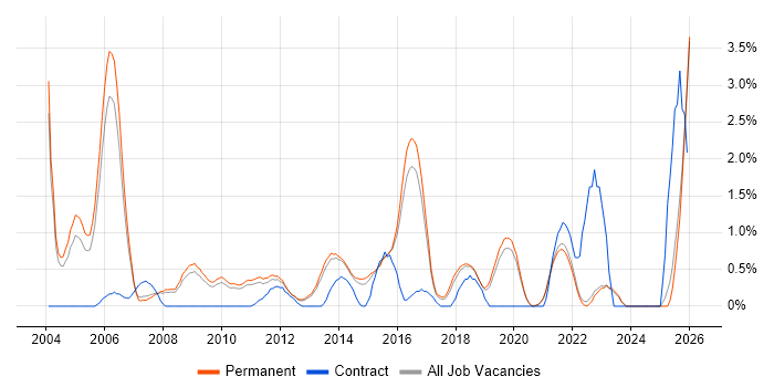 Java Engineer job vacancy trend in Guildford