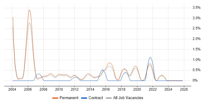 Java Software Engineer job vacancy trend in Guildford
