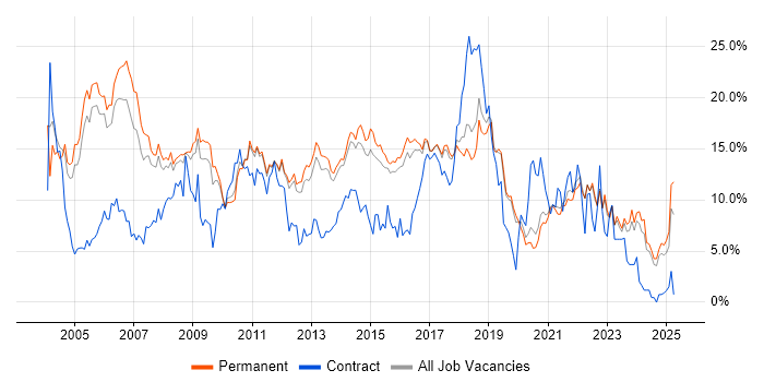 Job vacancy trend for Java in Guildford Job vacancy trend for Java in Guildford