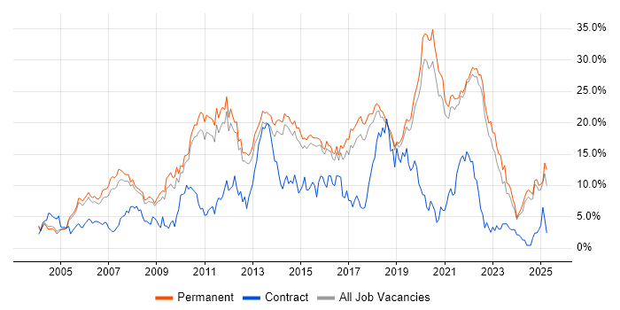 Job vacancy trend for JavaScript in Guildford Job vacancy trend for JavaScript in Guildford