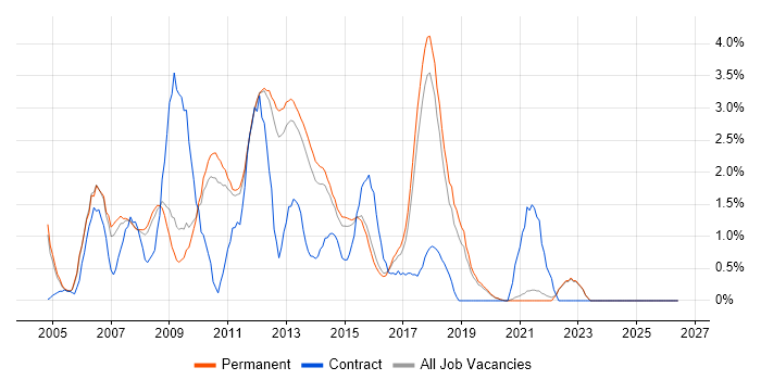 JBoss job vacancy trend in Guildford