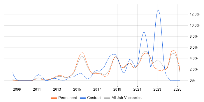 Job vacancy trend for JIRA in Guildford Job vacancy trend for JIRA in Guildford