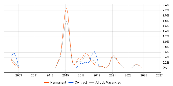 JMeter job vacancy trend in Guildford