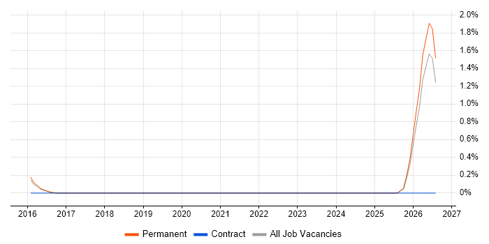 Junior Business Manager job vacancy trend in Guildford