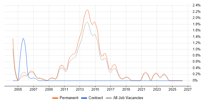 Junior C# Developer job vacancy trend in Guildford