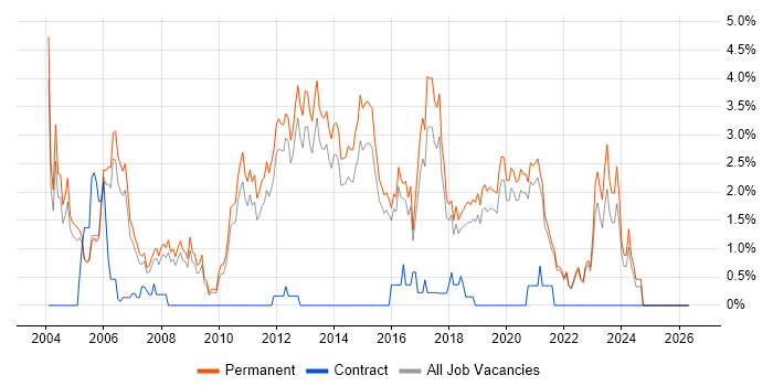 Junior Developer job vacancy trend in Guildford