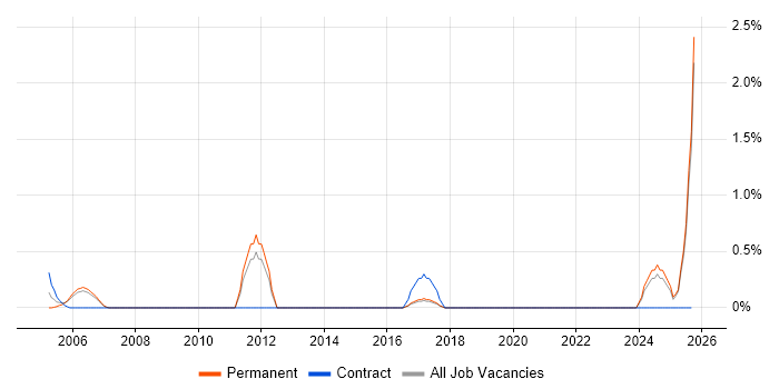 Junior IT Engineer job vacancy trend in Guildford