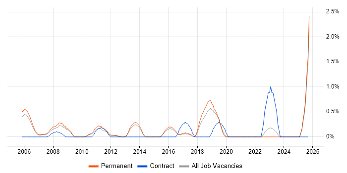 Junior IT Support job vacancy trend in Guildford