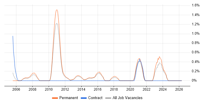 Junior PHP Developer job vacancy trend in Guildford