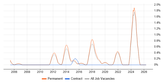 Junior Software Engineer job vacancy trend in Guildford