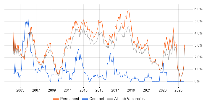 Junior job vacancy trend in Guildford