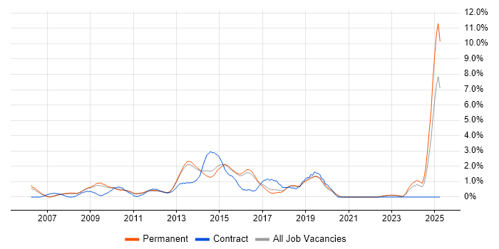 Job vacancy trend for Juniper in Guildford Job vacancy trend for Juniper in Guildford