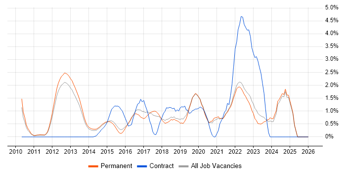 Kanban job vacancy trend in Guildford