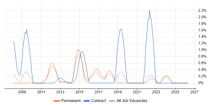Kimball Methodology job vacancy trend in Guildford